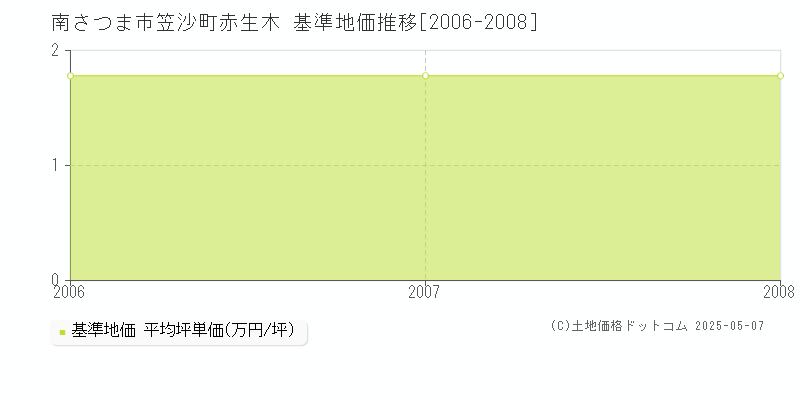 南さつま市笠沙町赤生木の基準地価推移グラフ 