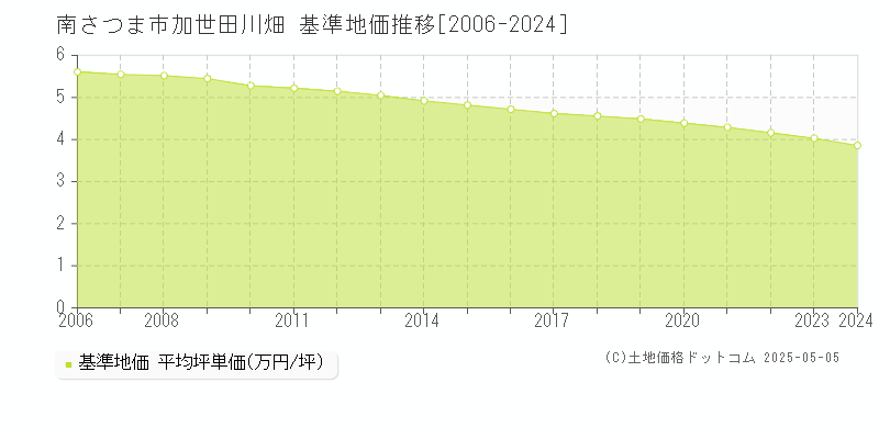 加世田川畑(南さつま市)の基準地価推移グラフ(坪単価)[2006-2024年]