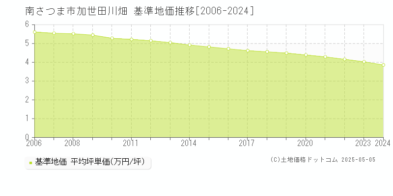 南さつま市加世田川畑の基準地価推移グラフ 