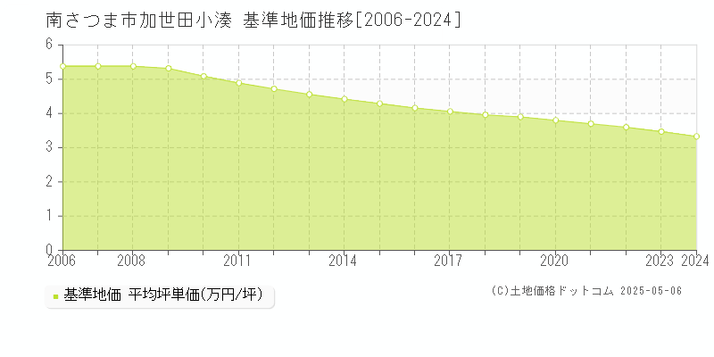 加世田小湊(南さつま市)の基準地価推移グラフ(坪単価)[2006-2024年]