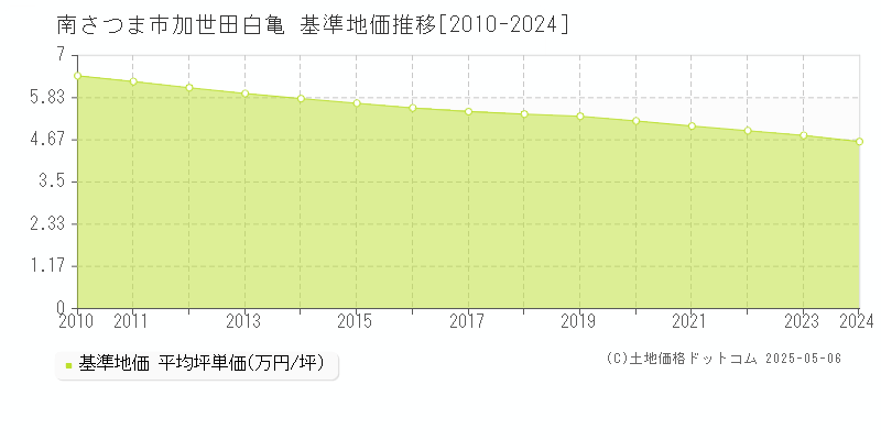 加世田白亀(南さつま市)の基準地価推移グラフ(坪単価)[2010-2024年]