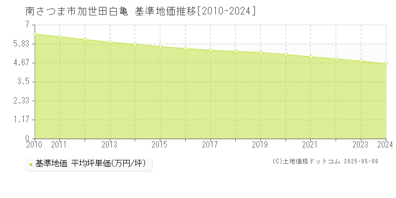 南さつま市加世田白亀の基準地価推移グラフ 