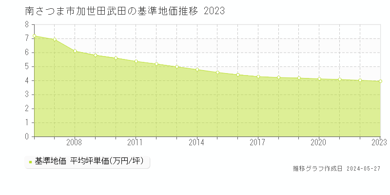南さつま市加世田武田の基準地価推移グラフ 