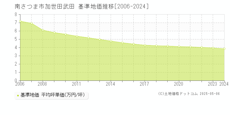 加世田武田(南さつま市)の基準地価推移グラフ(坪単価)[2006-2024年]