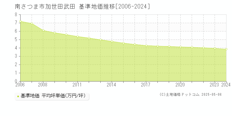 南さつま市加世田武田の基準地価推移グラフ 