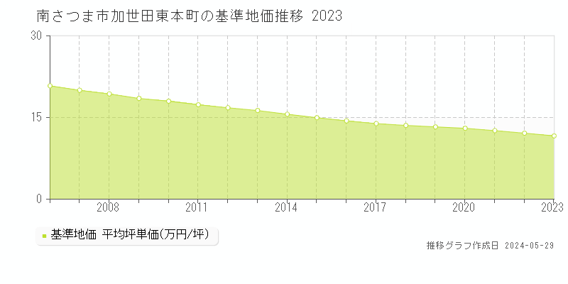 南さつま市加世田東本町の基準地価推移グラフ 