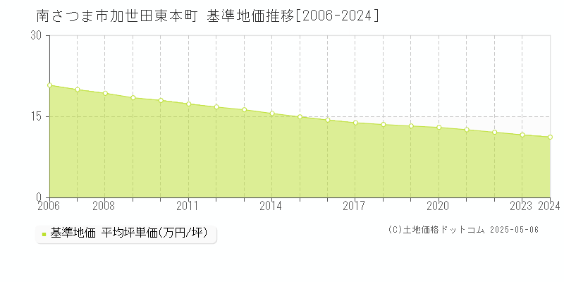 加世田東本町(南さつま市)の基準地価推移グラフ(坪単価)[2006-2024年]