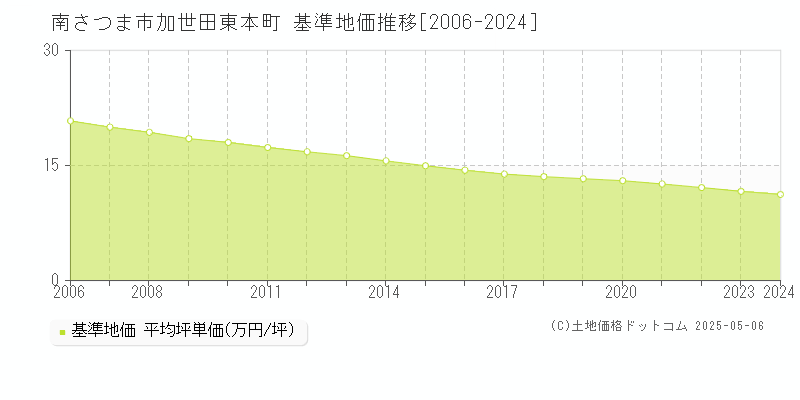 南さつま市加世田東本町の基準地価推移グラフ 