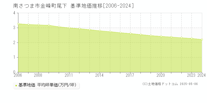 金峰町尾下(南さつま市)の基準地価推移グラフ(坪単価)[2006-2024年]