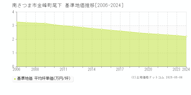 南さつま市金峰町尾下の基準地価推移グラフ 