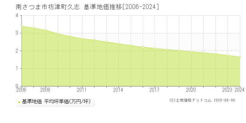 南さつま市坊津町久志の基準地価推移グラフ 