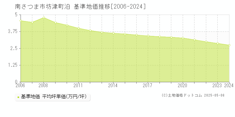 坊津町泊(南さつま市)の基準地価推移グラフ(坪単価)[2006-2024年]