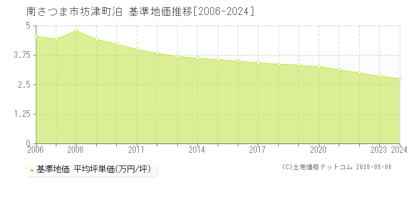 南さつま市坊津町泊の基準地価推移グラフ 