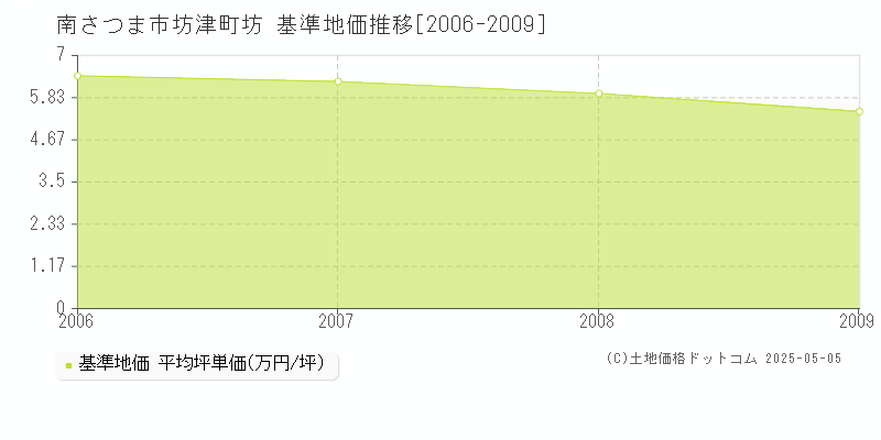 南さつま市坊津町坊の基準地価推移グラフ 