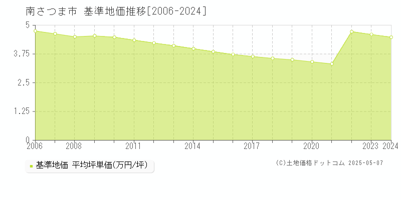 南さつま市(鹿児島県)の基準地価推移グラフ(坪単価)[2006-2024年]