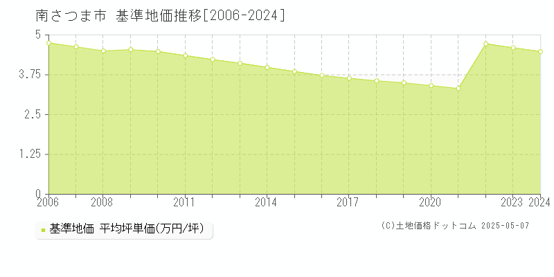 南さつま市の基準地価推移グラフ 