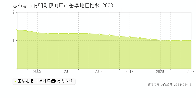 志布志市有明町伊崎田の基準地価推移グラフ 