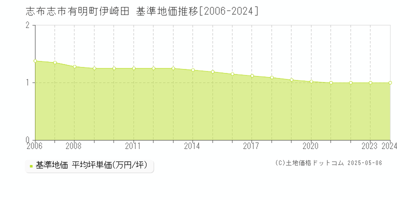 有明町伊崎田(志布志市)の基準地価推移グラフ(坪単価)[2006-2024年]