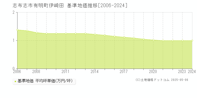 志布志市有明町伊崎田の基準地価推移グラフ 