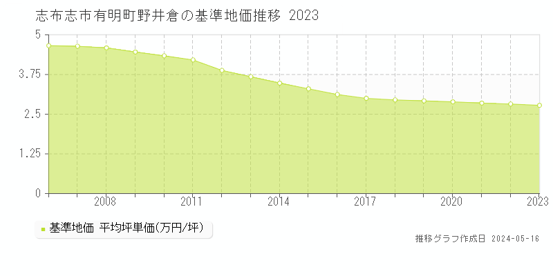 志布志市有明町野井倉の基準地価推移グラフ 