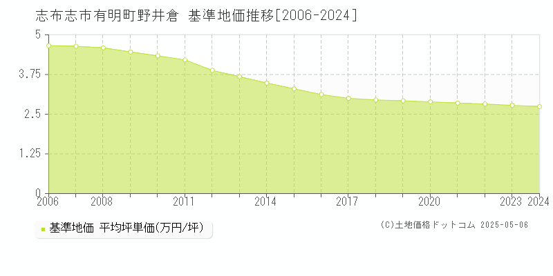 有明町野井倉(志布志市)の基準地価推移グラフ(坪単価)[2006-2024年]