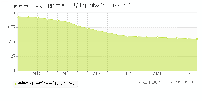 志布志市有明町野井倉の基準地価推移グラフ 