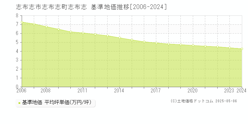 志布志町志布志(志布志市)の基準地価推移グラフ(坪単価)[2006-2024年]