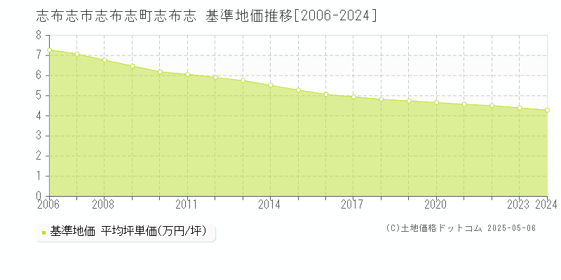 志布志市志布志町志布志の基準地価推移グラフ 