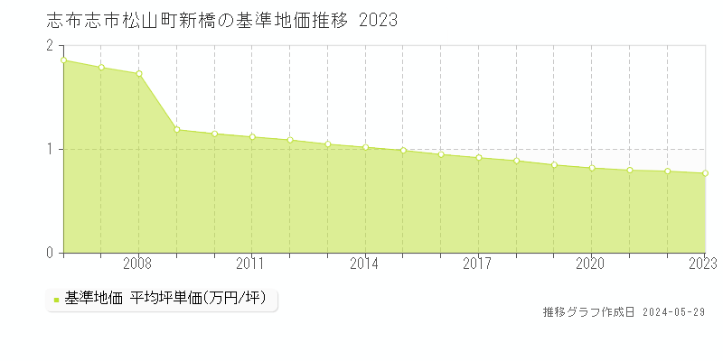 志布志市松山町新橋の基準地価推移グラフ 