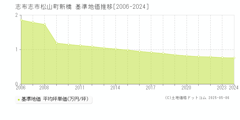 松山町新橋(志布志市)の基準地価推移グラフ(坪単価)[2006-2024年]