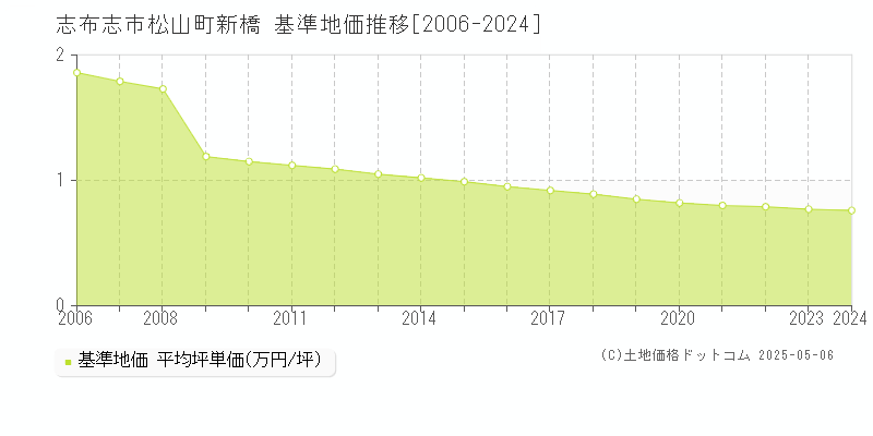 志布志市松山町新橋の基準地価推移グラフ 