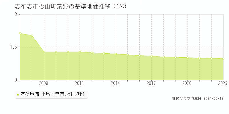 志布志市松山町泰野の基準地価推移グラフ 