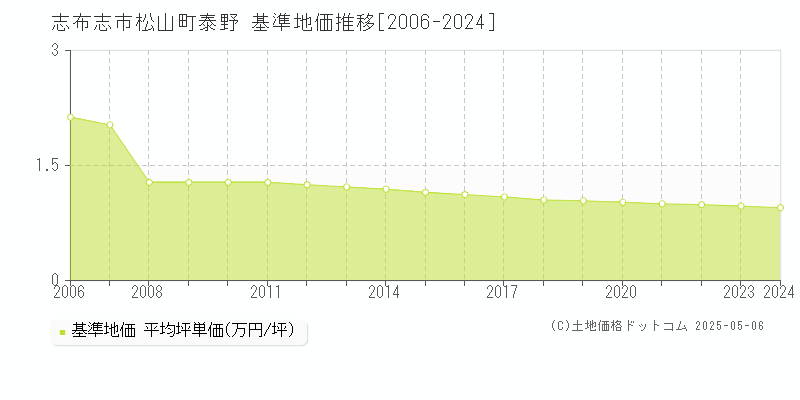 松山町泰野(志布志市)の基準地価推移グラフ(坪単価)[2006-2024年]