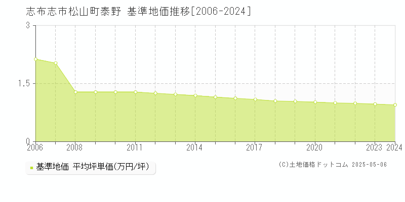 志布志市松山町泰野の基準地価推移グラフ 