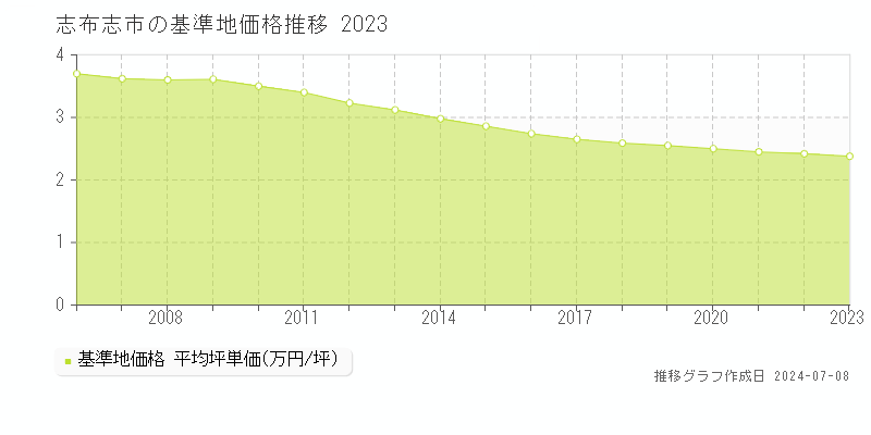 志布志市全域の基準地価推移グラフ 