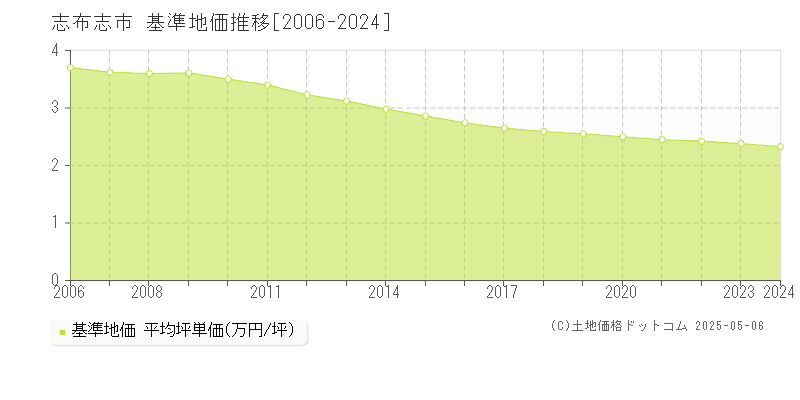 志布志市(鹿児島県)の基準地価推移グラフ(坪単価)[2006-2024年]
