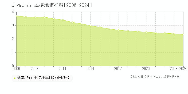 志布志市全域の基準地価推移グラフ 