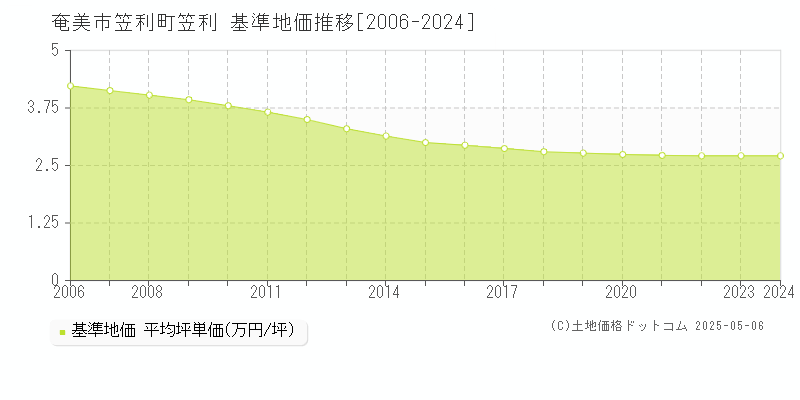 笠利町笠利(奄美市)の基準地価推移グラフ(坪単価)[2006-2024年]