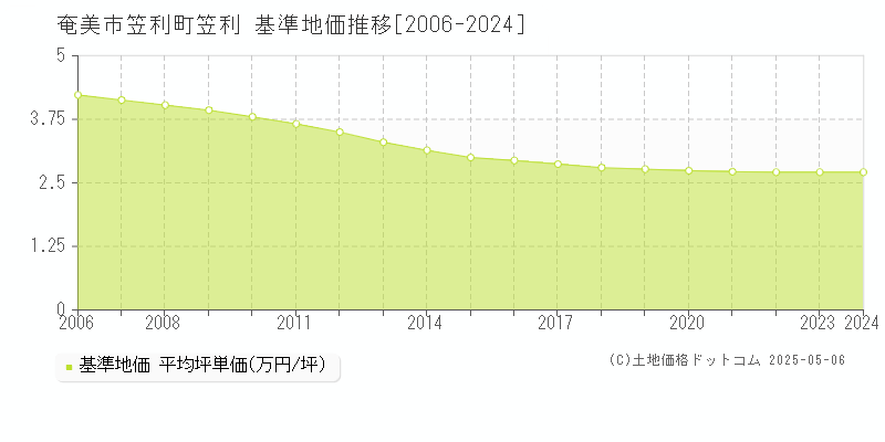 奄美市笠利町笠利の基準地価推移グラフ 