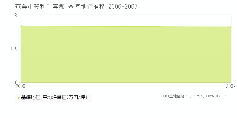 笠利町喜瀬(奄美市)の基準地価推移グラフ(坪単価)[2006-2007年]