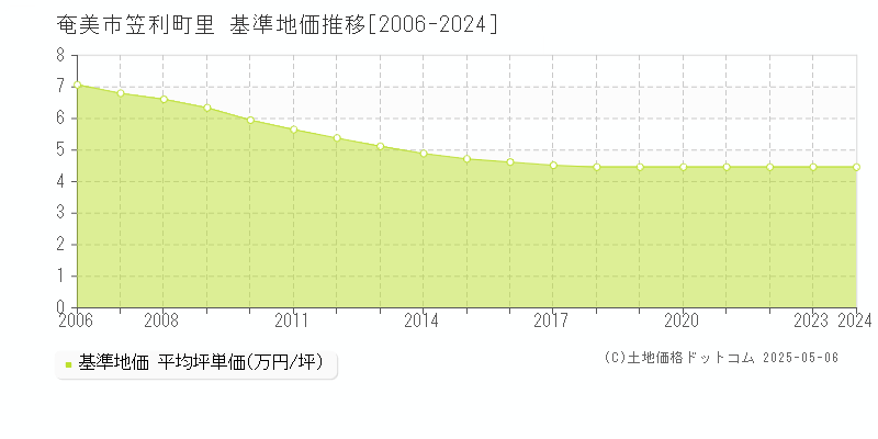 笠利町里(奄美市)の基準地価推移グラフ(坪単価)[2006-2024年]