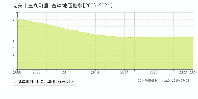 奄美市笠利町里の基準地価推移グラフ 