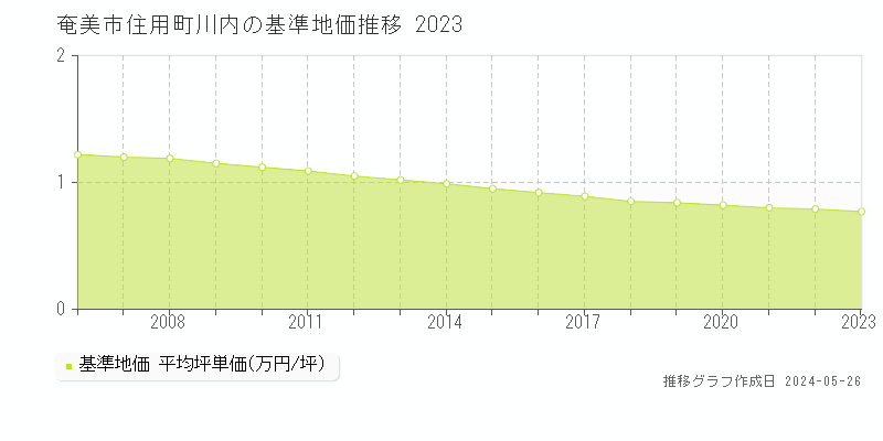 奄美市住用町川内の基準地価推移グラフ 