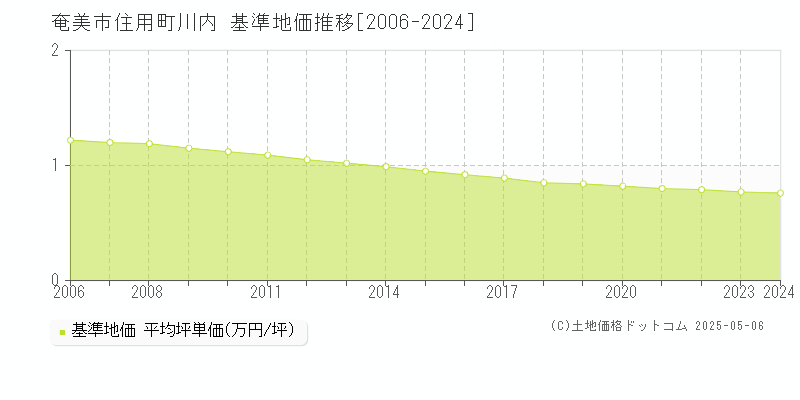 住用町川内(奄美市)の基準地価推移グラフ(坪単価)[2006-2024年]