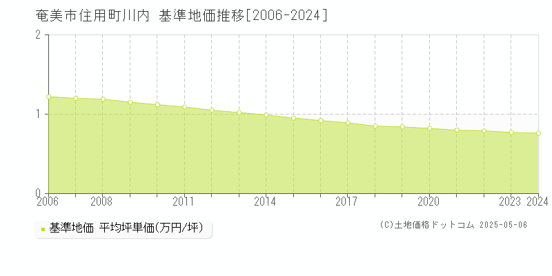 奄美市住用町川内の基準地価推移グラフ 