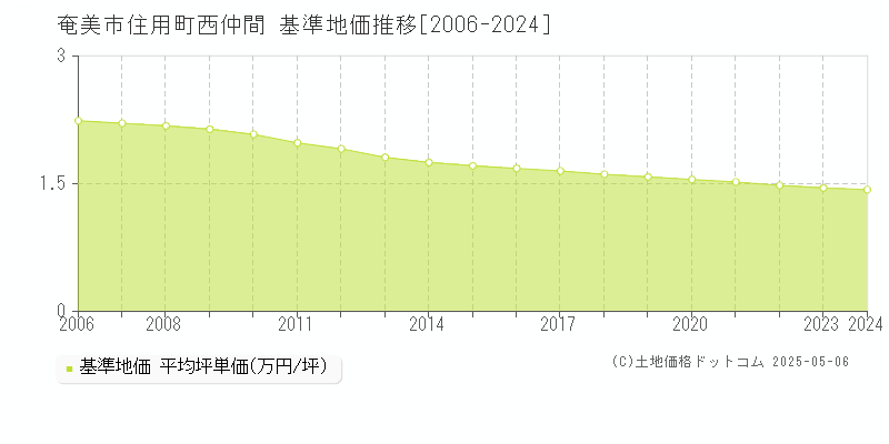 住用町西仲間(奄美市)の基準地価推移グラフ(坪単価)[2006-2024年]