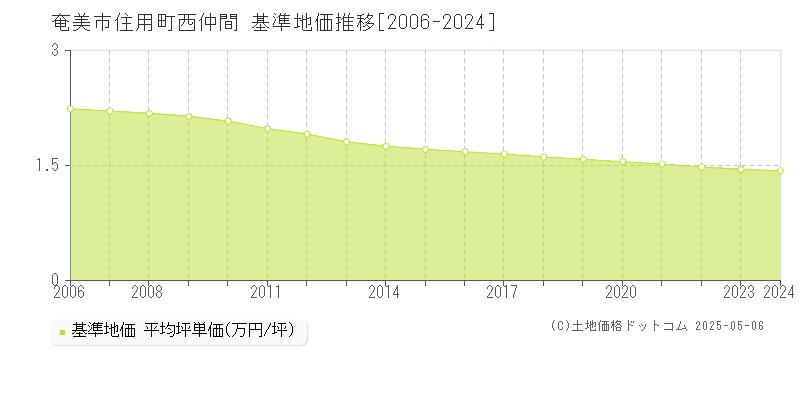 奄美市住用町西仲間の基準地価推移グラフ 