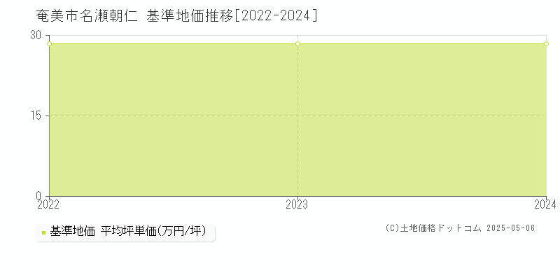 名瀬朝仁(奄美市)の基準地価推移グラフ(坪単価)[2022-2024年]