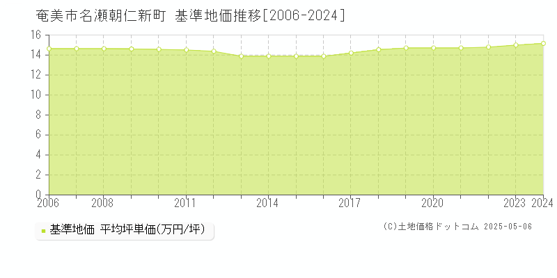 名瀬朝仁新町(奄美市)の基準地価推移グラフ(坪単価)[2006-2024年]