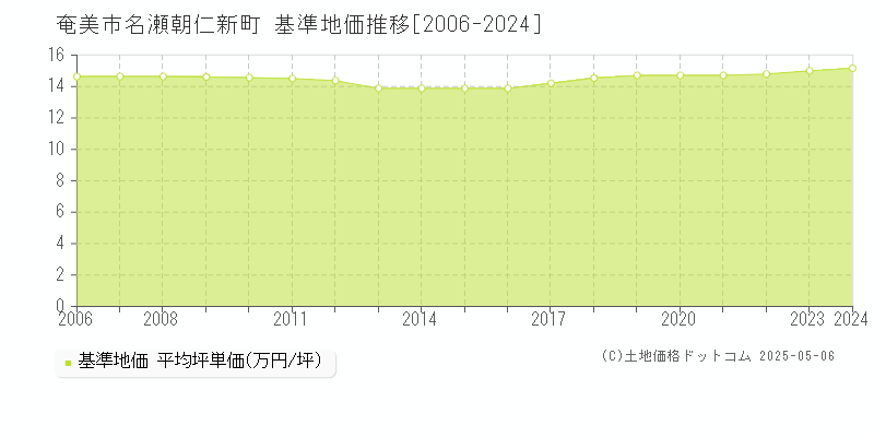 奄美市名瀬朝仁新町の基準地価推移グラフ 